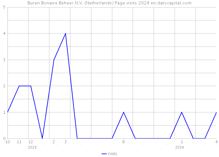 Buren Bonaire Beheer N.V. (Netherlands) Page visits 2024 