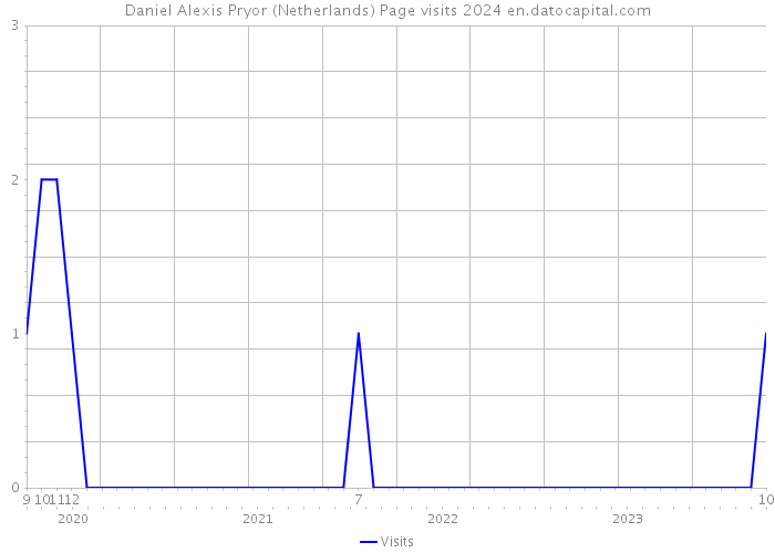Daniel Alexis Pryor (Netherlands) Page visits 2024 