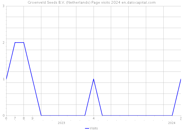 Groenveld Seeds B.V. (Netherlands) Page visits 2024 