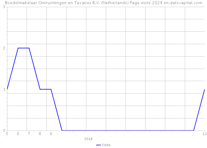 Boedelmakelaar Ontruimingen en Taxaties B.V. (Netherlands) Page visits 2024 