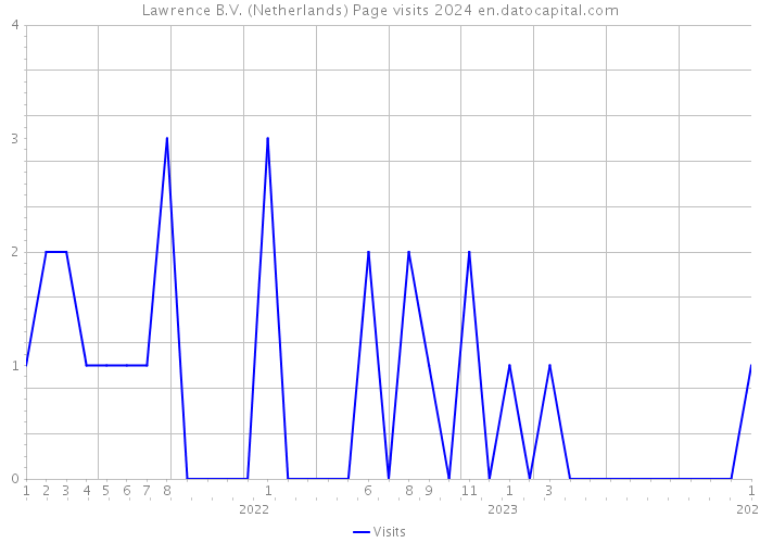 Lawrence B.V. (Netherlands) Page visits 2024 