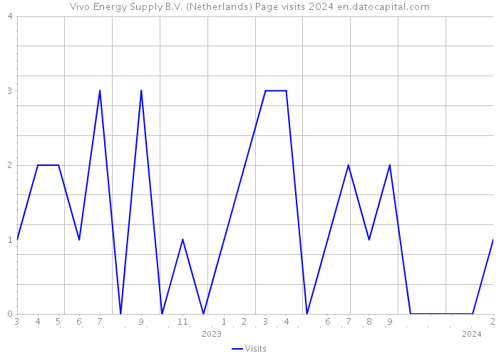 Vivo Energy Supply B.V. (Netherlands) Page visits 2024 