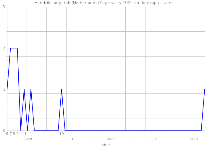 Hendrik Langerak (Netherlands) Page visits 2024 