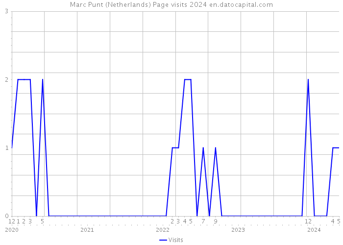 Marc Punt (Netherlands) Page visits 2024 