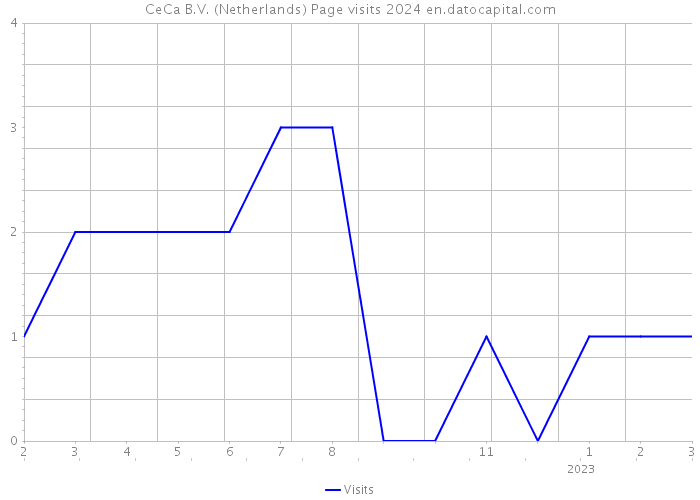 CeCa B.V. (Netherlands) Page visits 2024 