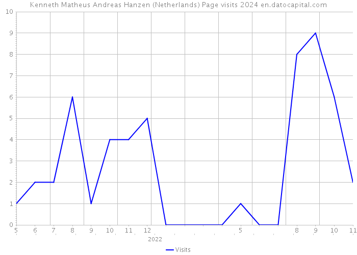 Kenneth Matheus Andreas Hanzen (Netherlands) Page visits 2024 