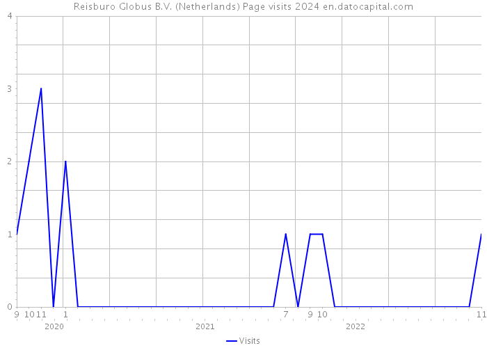 Reisburo Globus B.V. (Netherlands) Page visits 2024 