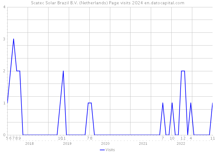 Scatec Solar Brazil B.V. (Netherlands) Page visits 2024 