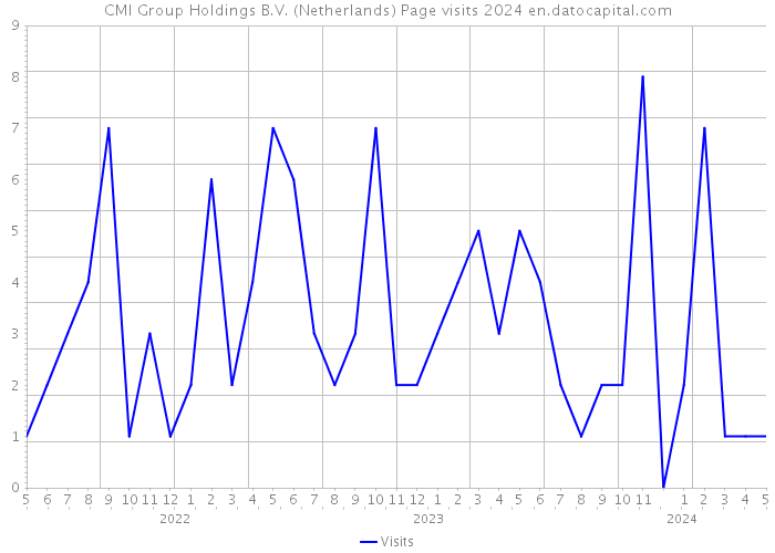 CMI Group Holdings B.V. (Netherlands) Page visits 2024 