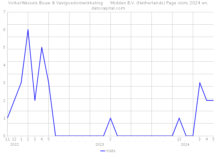 VolkerWessels Bouw & Vastgoedontwikkeling Midden B.V. (Netherlands) Page visits 2024 