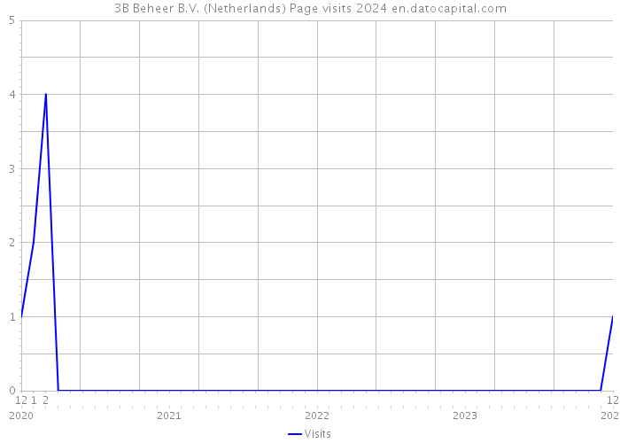 3B Beheer B.V. (Netherlands) Page visits 2024 