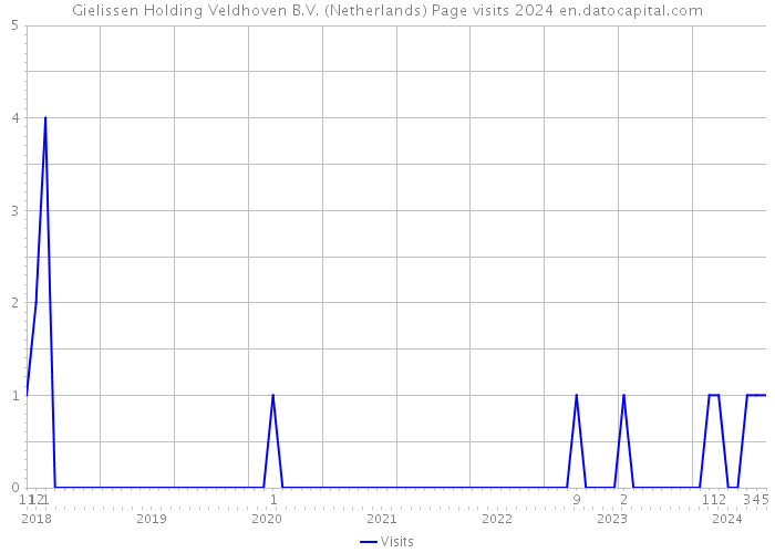Gielissen Holding Veldhoven B.V. (Netherlands) Page visits 2024 