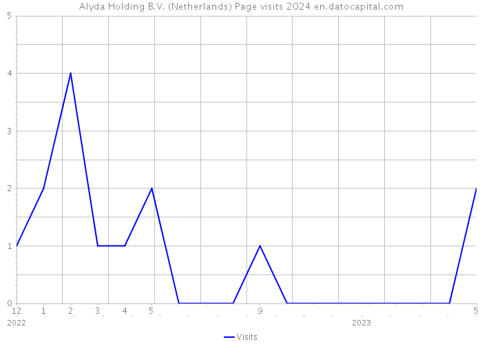 Alyda Holding B.V. (Netherlands) Page visits 2024 