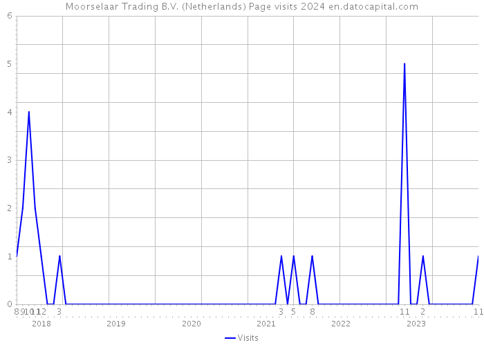 Moorselaar Trading B.V. (Netherlands) Page visits 2024 