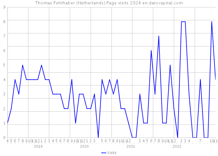Thomas Fehlhaber (Netherlands) Page visits 2024 