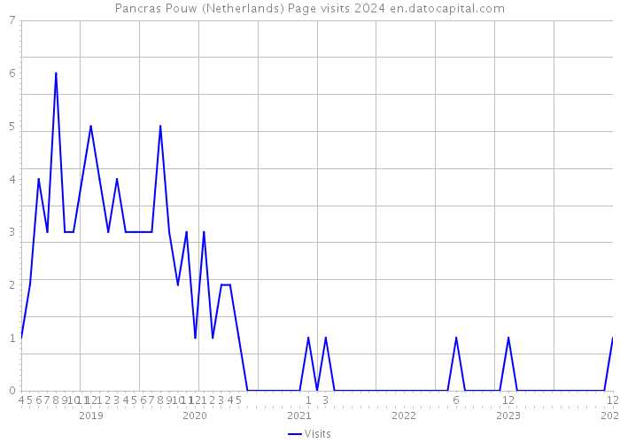 Pancras Pouw (Netherlands) Page visits 2024 