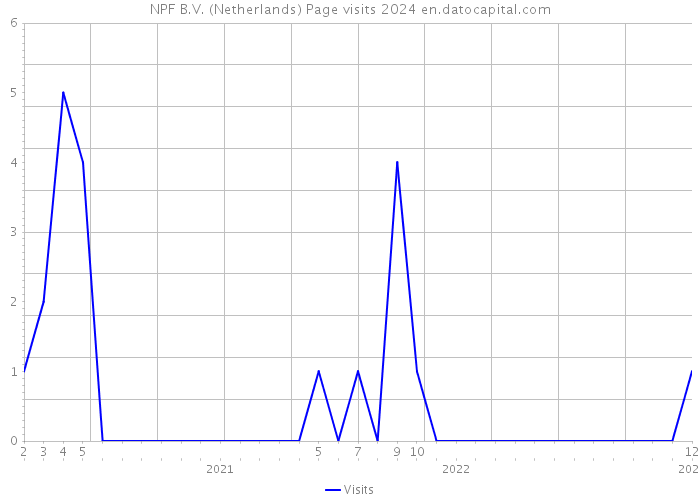 NPF B.V. (Netherlands) Page visits 2024 