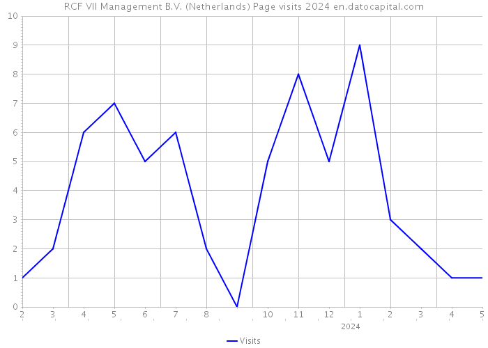 RCF VII Management B.V. (Netherlands) Page visits 2024 