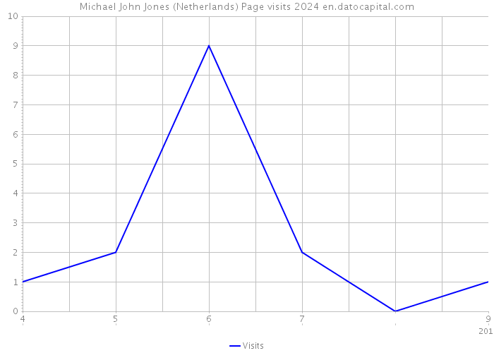 Michael John Jones (Netherlands) Page visits 2024 