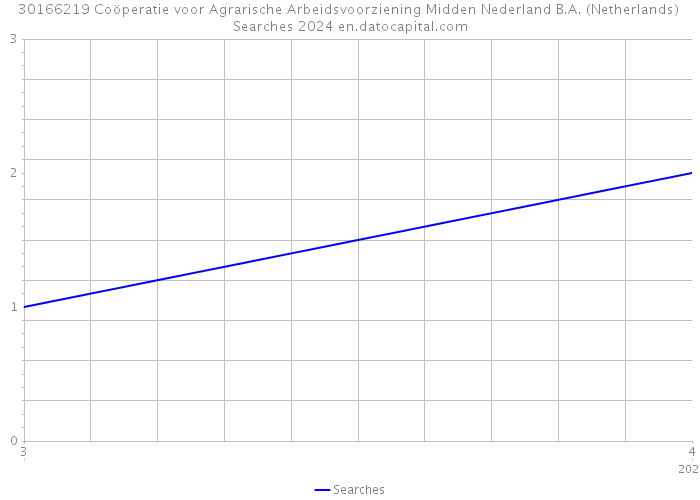 30166219 Coöperatie voor Agrarische Arbeidsvoorziening Midden Nederland B.A. (Netherlands) Searches 2024 