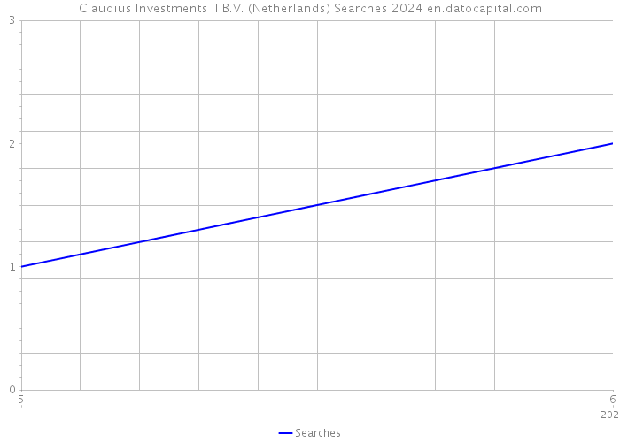 Claudius Investments II B.V. (Netherlands) Searches 2024 