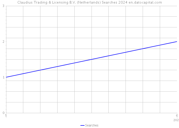 Claudius Trading & Licensing B.V. (Netherlands) Searches 2024 