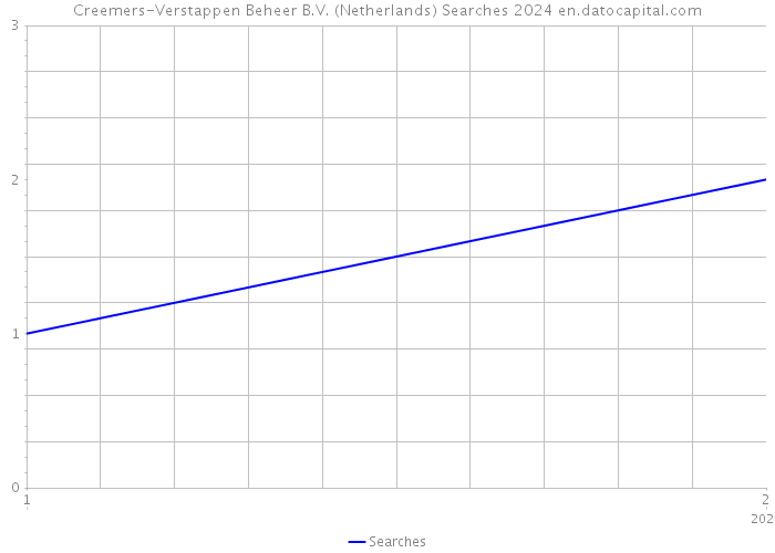Creemers-Verstappen Beheer B.V. (Netherlands) Searches 2024 