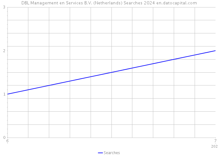 DBL Management en Services B.V. (Netherlands) Searches 2024 