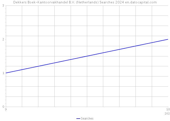Dekkers Boek-Kantoorvakhandel B.V. (Netherlands) Searches 2024 