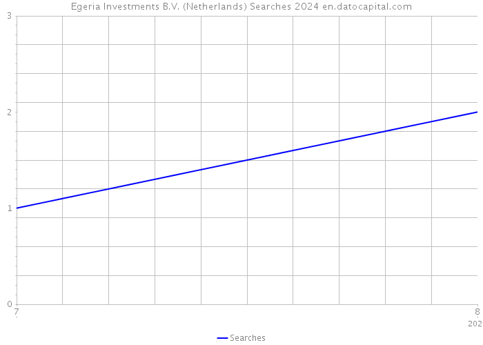 Egeria Investments B.V. (Netherlands) Searches 2024 