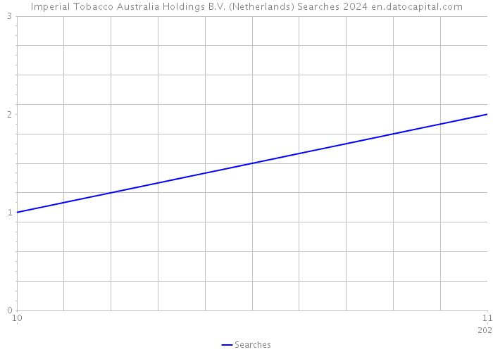 Imperial Tobacco Australia Holdings B.V. (Netherlands) Searches 2024 