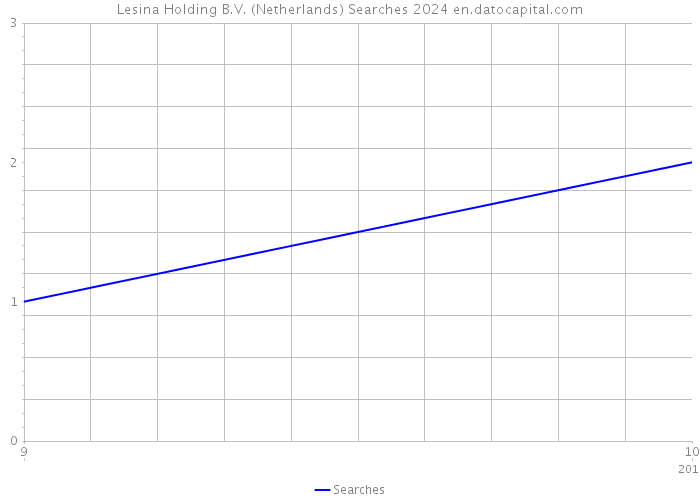Lesina Holding B.V. (Netherlands) Searches 2024 