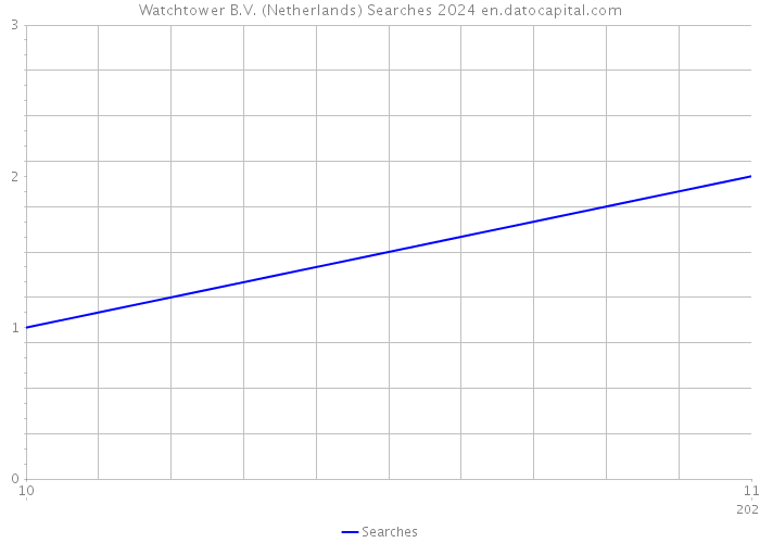 Watchtower B.V. (Netherlands) Searches 2024 