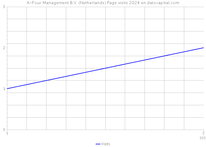 A-Four Management B.V. (Netherlands) Page visits 2024 