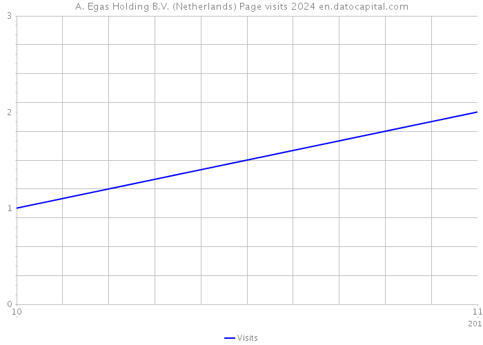 A. Egas Holding B.V. (Netherlands) Page visits 2024 