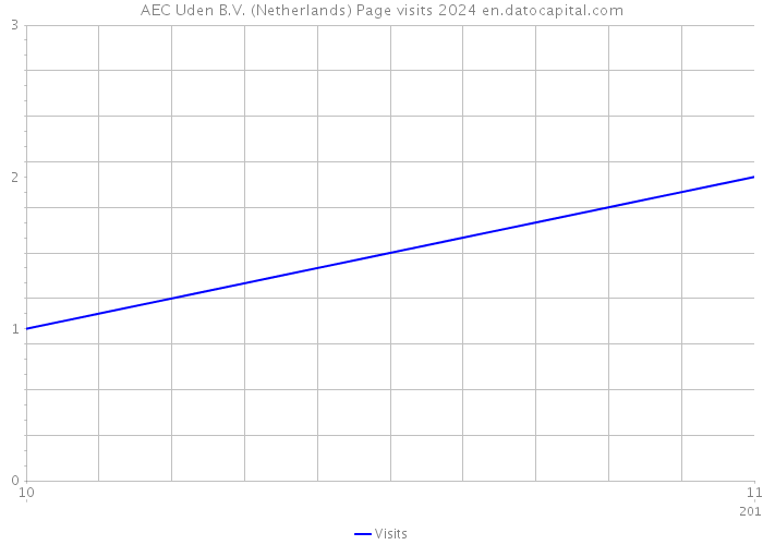 AEC Uden B.V. (Netherlands) Page visits 2024 