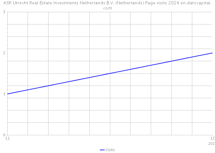 ASR Utrecht Real Estate Investments Netherlands B.V. (Netherlands) Page visits 2024 
