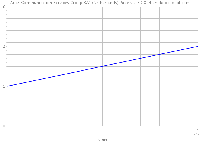 Atlas Communication Services Group B.V. (Netherlands) Page visits 2024 