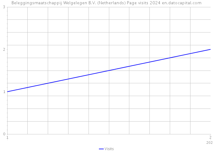 Beleggingsmaatschappij Welgelegen B.V. (Netherlands) Page visits 2024 