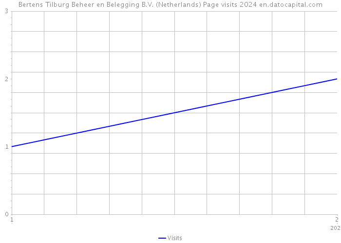 Bertens Tilburg Beheer en Belegging B.V. (Netherlands) Page visits 2024 