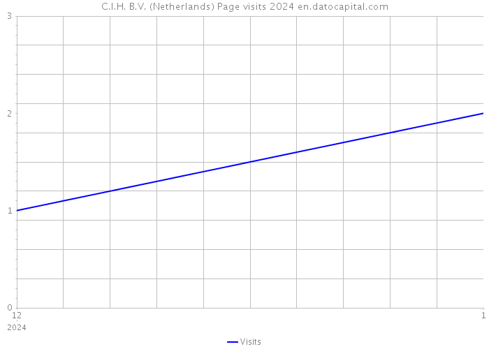 C.I.H. B.V. (Netherlands) Page visits 2024 