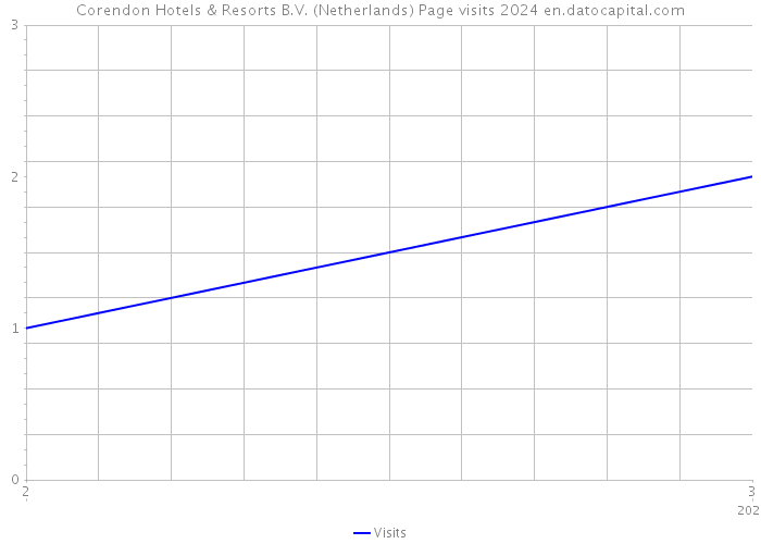 Corendon Hotels & Resorts B.V. (Netherlands) Page visits 2024 
