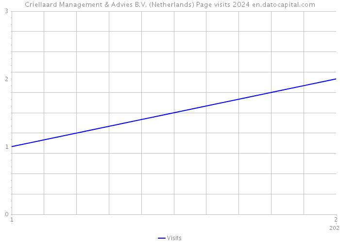 Criellaard Management & Advies B.V. (Netherlands) Page visits 2024 