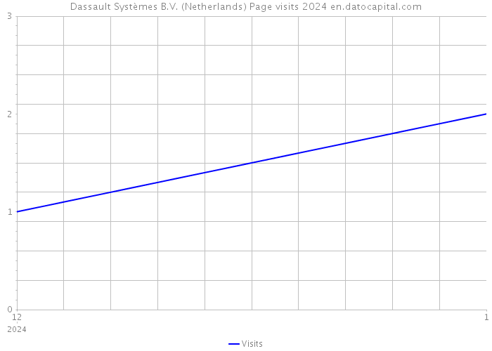 Dassault Systèmes B.V. (Netherlands) Page visits 2024 