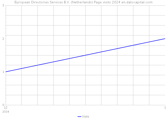 European Directories Services B.V. (Netherlands) Page visits 2024 