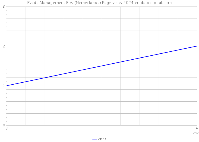 Eveda Management B.V. (Netherlands) Page visits 2024 