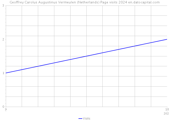Geoffrey Carolus Augustinus Vermeulen (Netherlands) Page visits 2024 