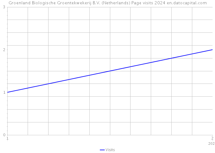 Groenland Biologische Groentekwekerij B.V. (Netherlands) Page visits 2024 