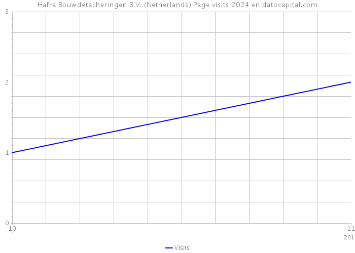 Hafra Bouwdetacheringen B.V. (Netherlands) Page visits 2024 