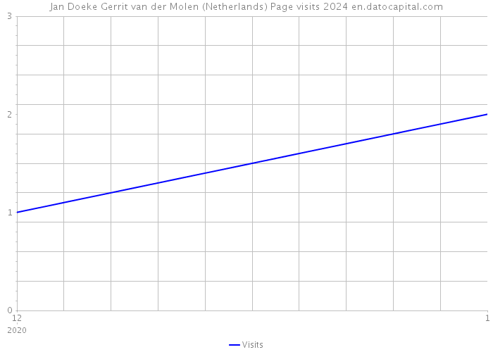Jan Doeke Gerrit van der Molen (Netherlands) Page visits 2024 